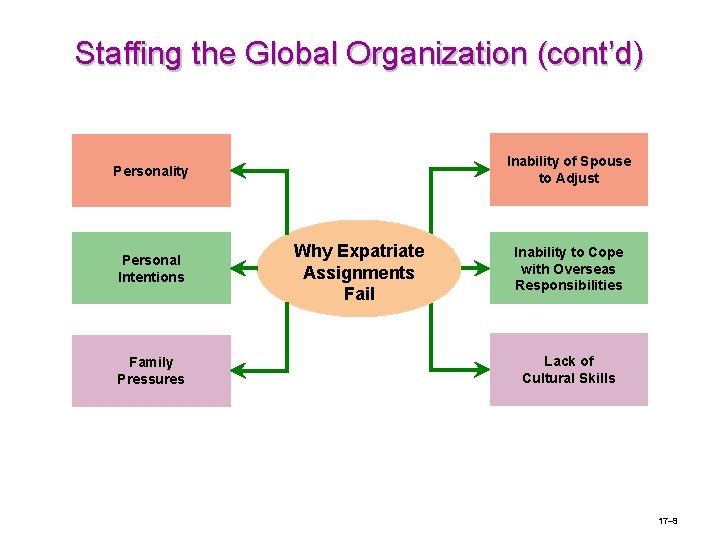 Staffing the Global Organization (cont’d) Inability of Spouse to Adjust Personality Personal Intentions Family