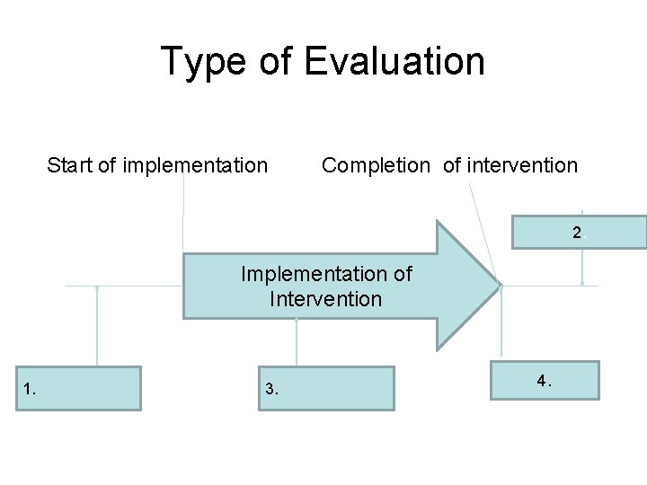 Type of Evaluation Start of implementation Completion of intervention 2. Implementation of Intervention 1.