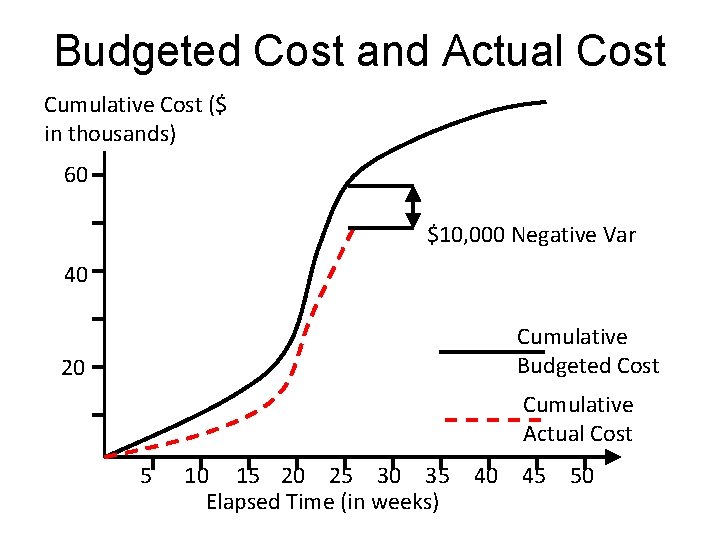 Budgeted Cost and Actual Cost Cumulative Cost ($ in thousands) 60 $10, 000 Negative