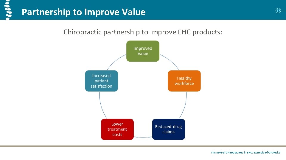Partnership to Improve Value 17 Chiropractic partnership to improve EHC products: The Role of