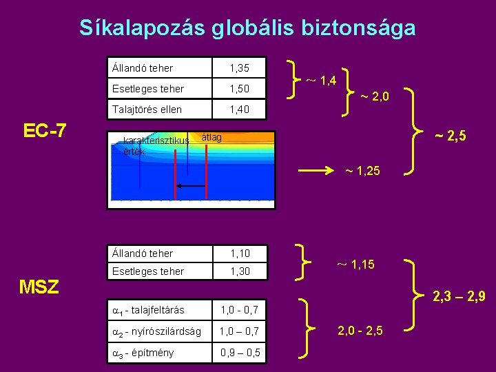 Síkalapozás globális biztonsága EC-7 Állandó teher 1, 35 Esetleges teher 1, 50 Talajtörés ellen