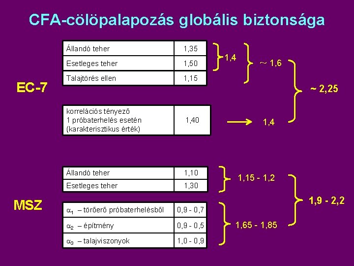 CFA-cölöpalapozás globális biztonsága EC-7 MSZ Állandó teher 1, 35 Esetleges teher 1, 50 Talajtörés