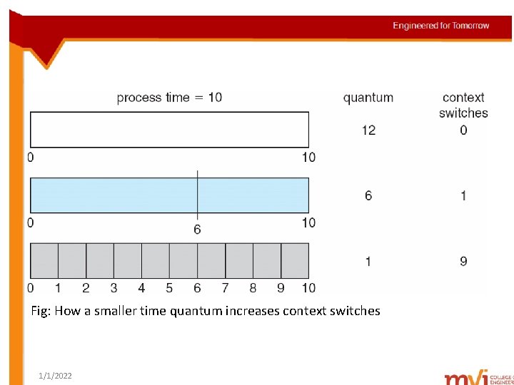 Fig: How a smaller time quantum increases context switches 1/1/2022 