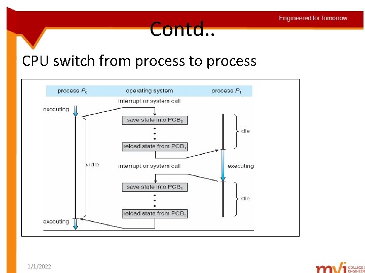 Contd. . CPU switch from process to process 1/1/2022 
