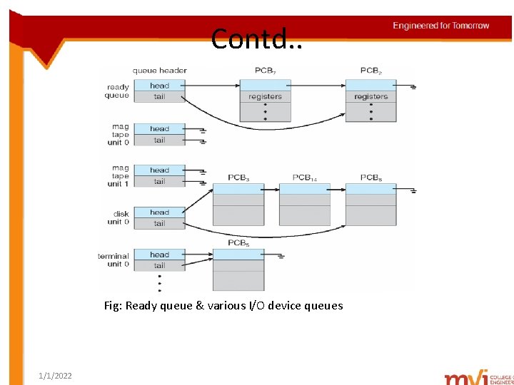 Contd. . Fig: Ready queue & various I/O device queues 1/1/2022 