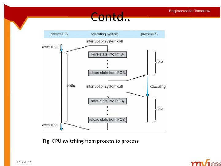Contd. . Fig: CPU switching from process to process 1/1/2022 
