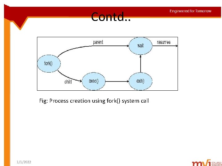 Contd. . Fig: Process creation using fork() system call 1/1/2022 