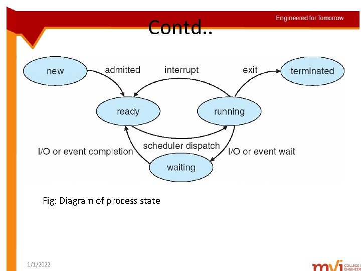 Contd. . Fig: Diagram of process state 1/1/2022 