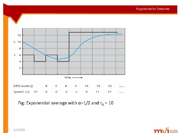 Fig: Exponential average with α=1/2 and τ0 = 10 1/1/2022 