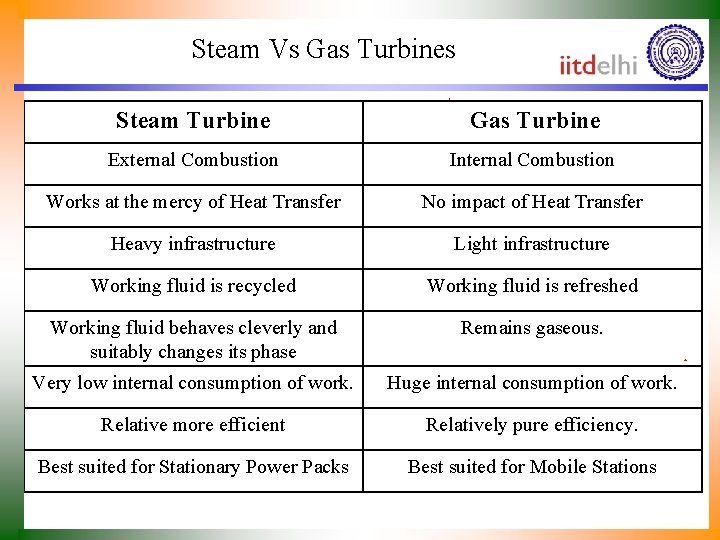 Steam Vs Gas Turbines Steam Turbine Gas Turbine External Combustion Internal Combustion Works at