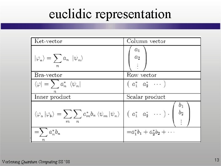 euclidic representation Vorlesung Quantum Computing SS ‘ 08 13 