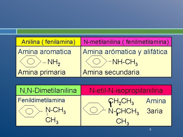 Anilina ( fenilamina) Amina aromatica NH 2 Amina primaria N, N-Dimetilanilina Fenildimetilamina N-CH 3