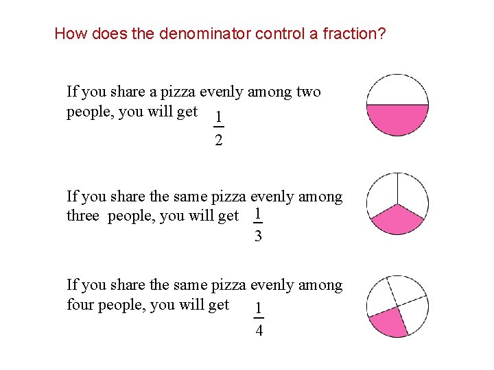 How does the denominator control a fraction? If you share a pizza evenly among