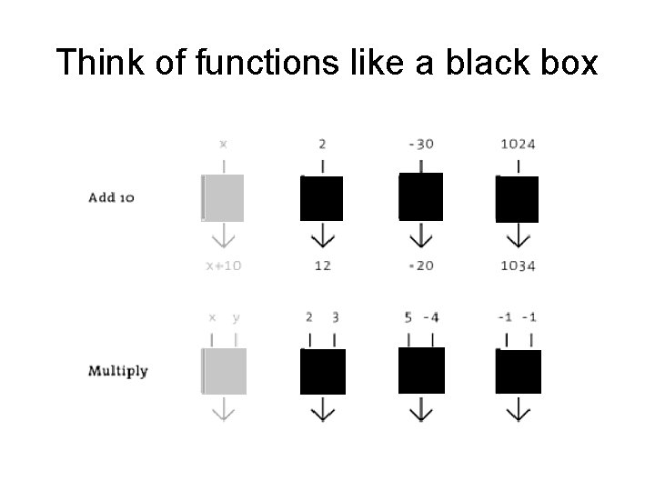 Think of functions like a black box 