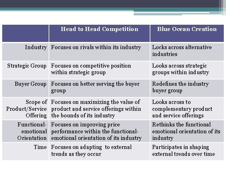 Head to Head Competition Take Aways Industry Focuses on rivals within its industry Strategic