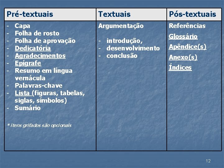 Pré-textuais Textuais Pós-textuais - Argumentação Referências Capa Folha de rosto Folha de aprovação Dedicatória