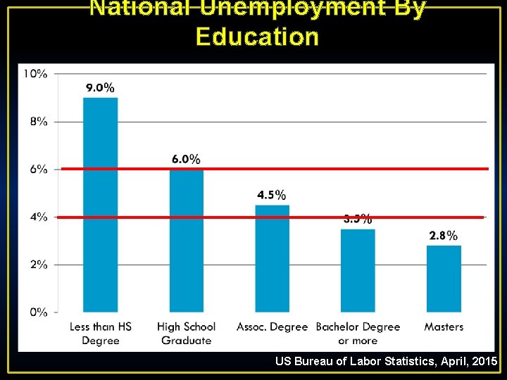 National Unemployment By Education US Bureau of Labor Statistics, April, 2015 