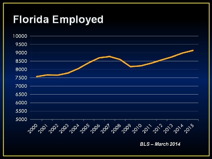 Florida Employed BLS – March 2014 