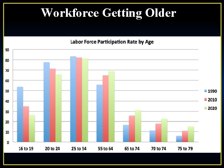 Workforce Getting Older 