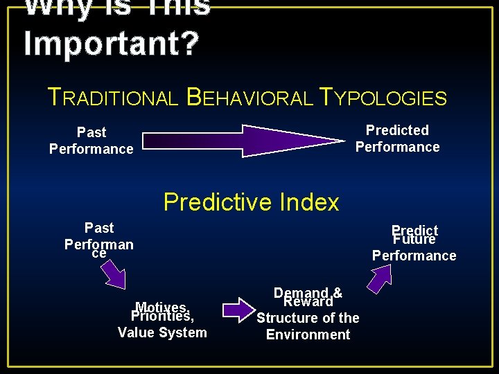 Why Is This Important? TRADITIONAL BEHAVIORAL TYPOLOGIES Predicted Performance Past Performance Predictive Index Past