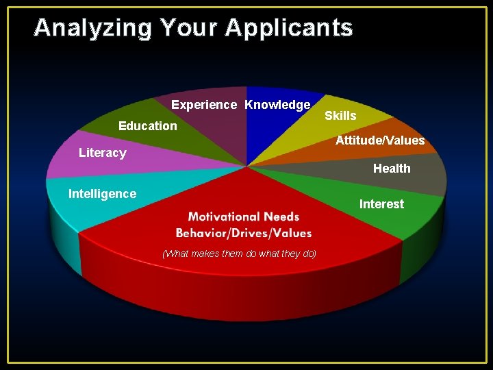 Analyzing Your Applicants Experience Knowledge Education Skills Attitude/Values Literacy Health Intelligence Interest (What makes