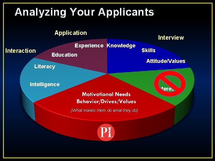 Analyzing Your Applicants Application Interaction Experience Knowledge Education Interview Skills Attitude/Values Literacy Health Intelligence