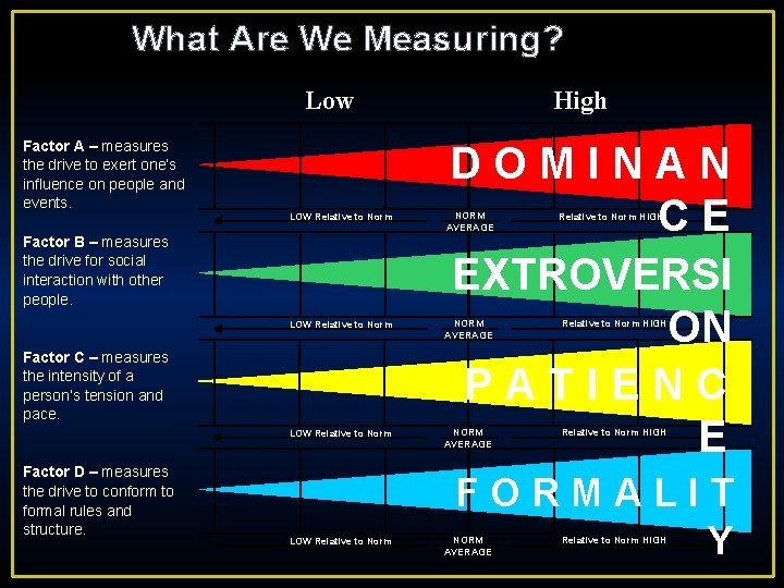 What Are We Measuring? Low Factor A – measures the drive to exert one’s