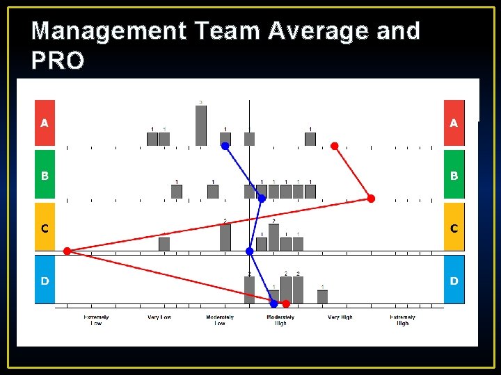 Management Team Average and PRO 