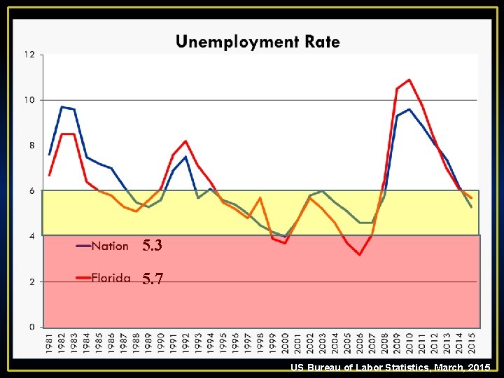 5. 3 5. 7 US Bureau of Labor Statistics, March, 2015 