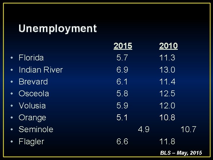 Unemployment • • Florida Indian River Brevard Osceola Volusia Orange Seminole Flagler 2015 5.