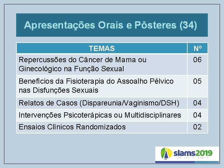 Apresentações Orais e Pôsteres (34) TEMAS Repercussões do Câncer de Mama ou Ginecológico na