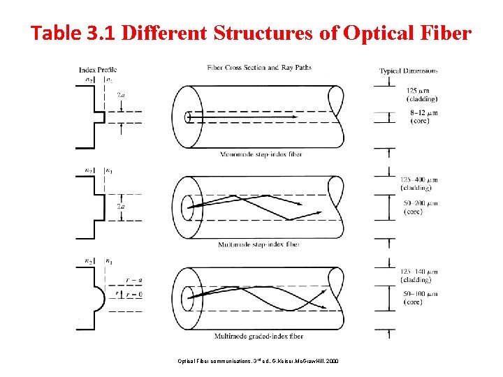 Table 3. 1 Different Structures of Optical Fiber communications, 3 rd ed. , G.