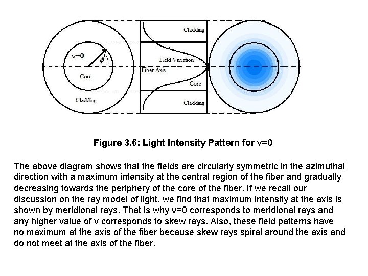 Figure 3. 6: Light Intensity Pattern for ν=0 The above diagram shows that the