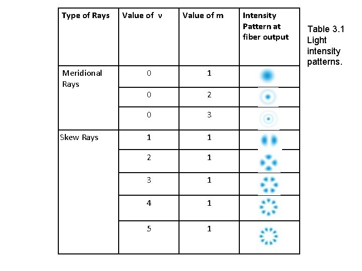 Type of Rays Meridional Rays Skew Rays Value of ν Value of m 0