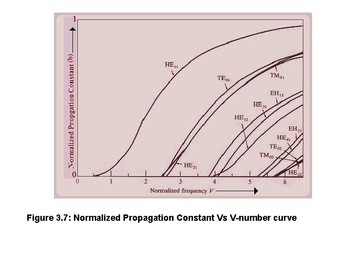 Figure 3. 7: Normalized Propagation Constant Vs V-number curve 