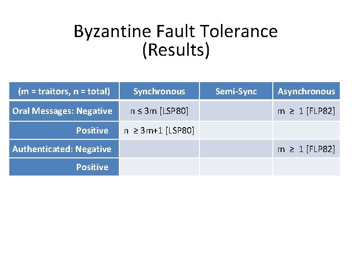 Byzantine Fault Tolerance (Results) (m = traitors, n = total) Synchronous Oral Messages: Negative