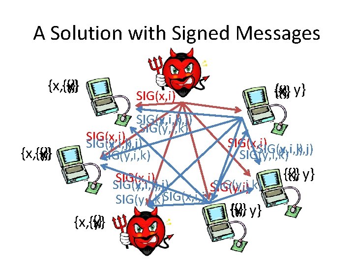 A Solution with Signed Messages {x, {x} {} y} SIG(x, i) SIG(y, i, k,