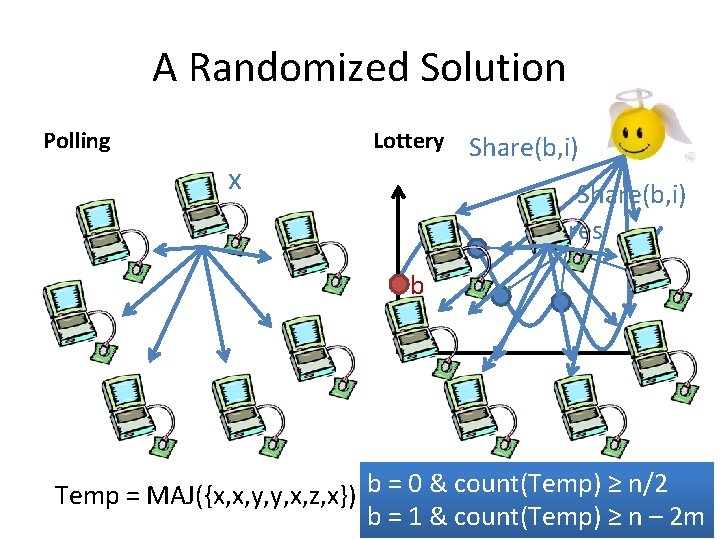 A Randomized Solution Polling Lottery x Share(b, i) shares b Temp = MAJ({x, x,