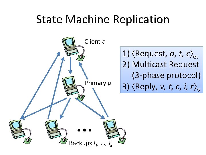 State Machine Replication Client c Primary p … Backups i 1, …, ik 1)