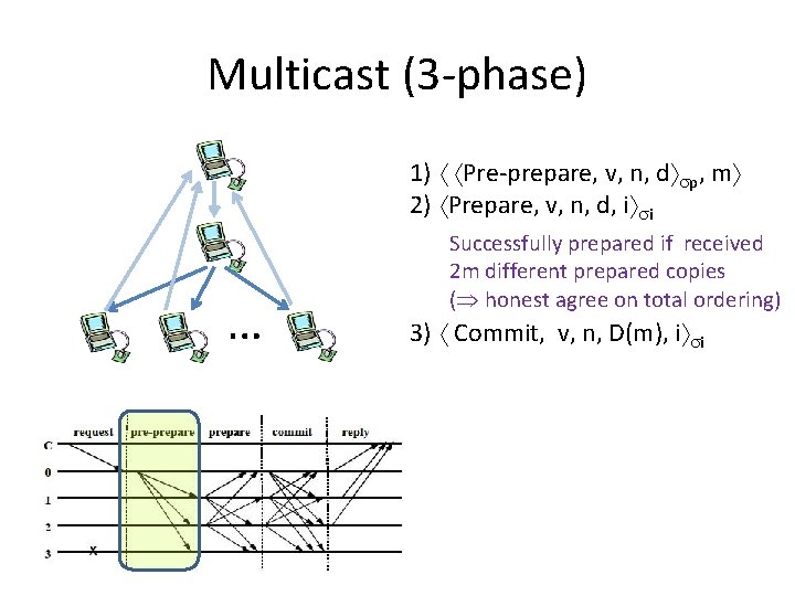 Multicast (3 -phase) 1) Pre-prepare, v, n, d p, m 2) Prepare, v, n,