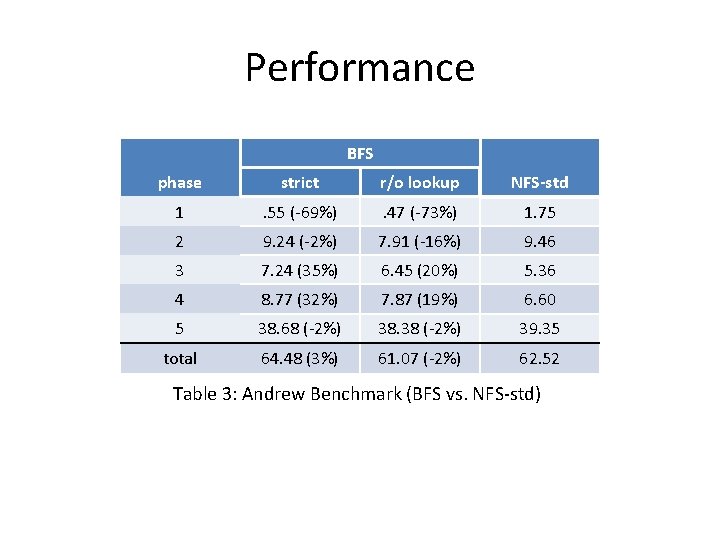 Performance BFS phase strict r/o lookup NFS-std 1 . 55 (-69%) . 47 (-73%)