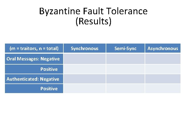 Byzantine Fault Tolerance (Results) (m = traitors, n = total) Oral Messages: Negative Positive