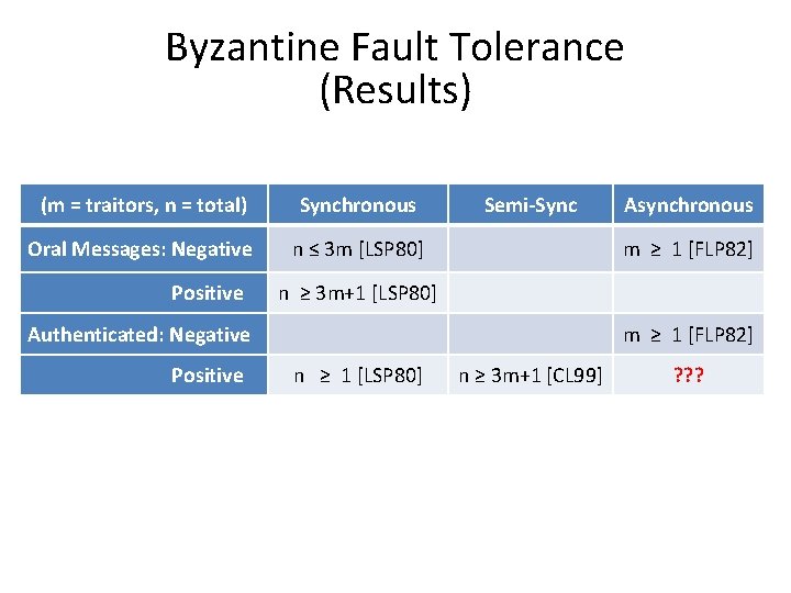 Byzantine Fault Tolerance (Results) (m = traitors, n = total) Synchronous Oral Messages: Negative
