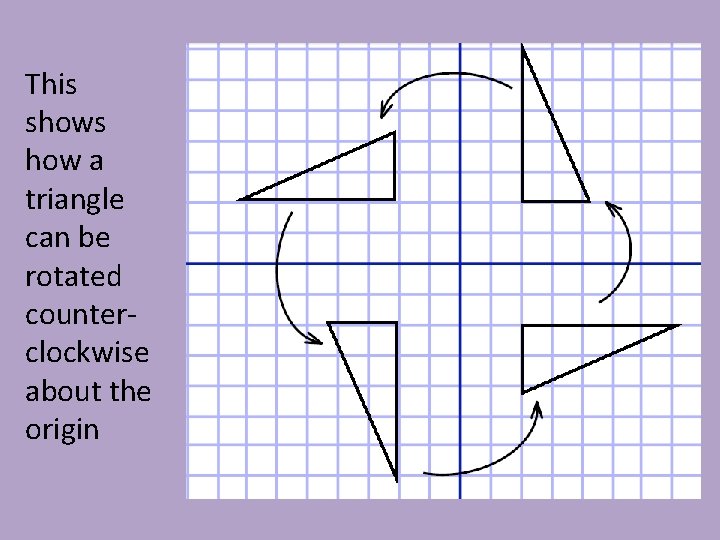 This shows how a triangle can be rotated counterclockwise about the origin 