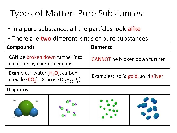 Types of Matter: Pure Substances • In a pure substance, all the particles look