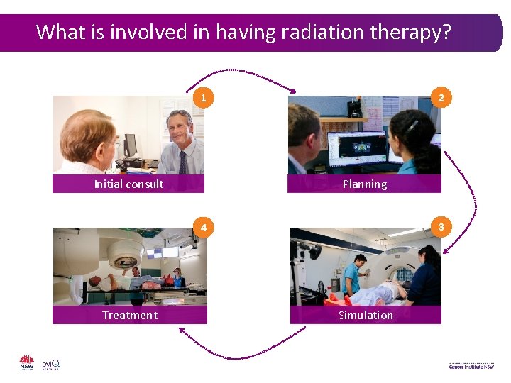 What is involved in having radiation therapy? 2 1 Planning Initial consult 3 4