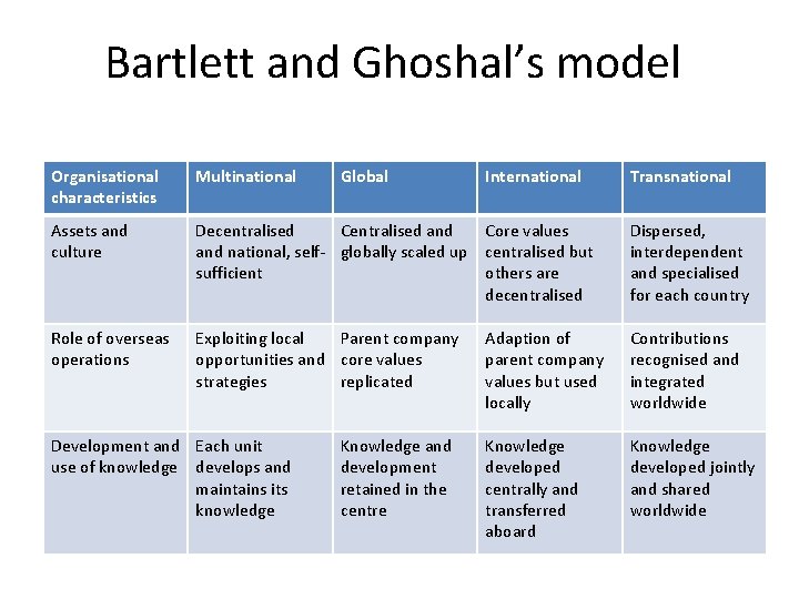 Bartlett and Ghoshal’s model Organisational characteristics Multinational Assets and culture Decentralised Centralised and Core