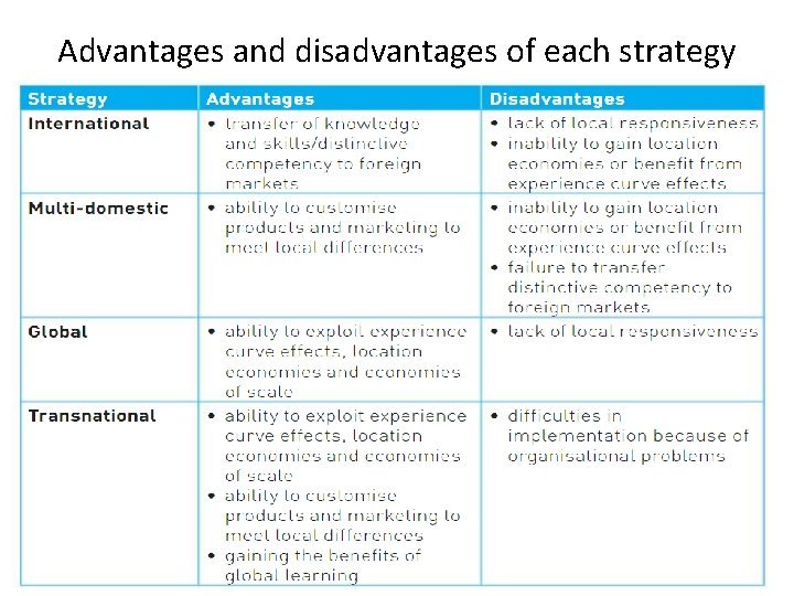 Advantages and disadvantages of each strategy 