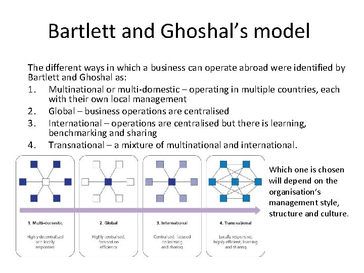 Bartlett and Ghoshal’s model The different ways in which a business can operate abroad