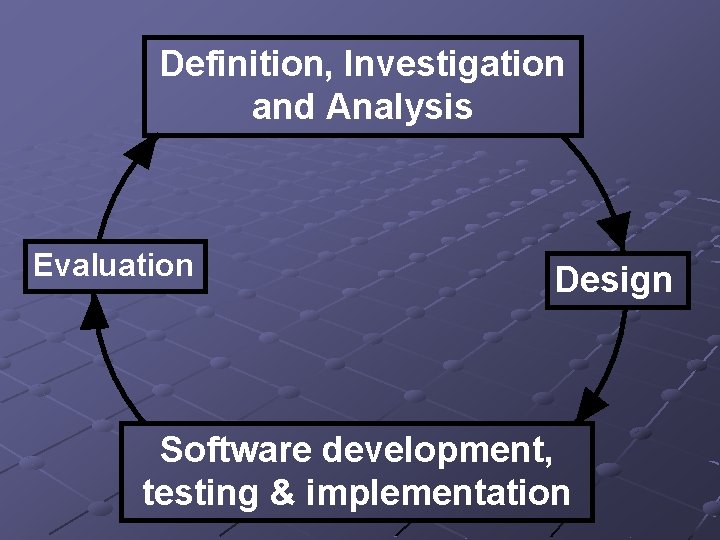 Definition, Investigation and Analysis Evaluation Design Software development, testing & implementation 